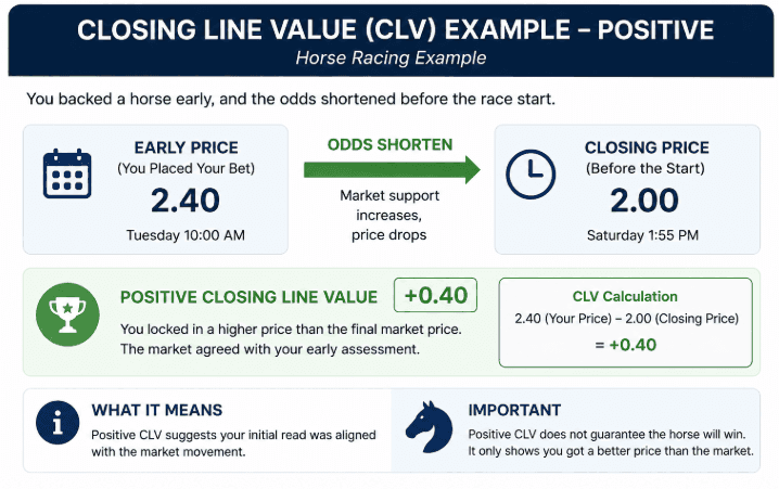 Closing Line Value (CLV) and Market Efficiency