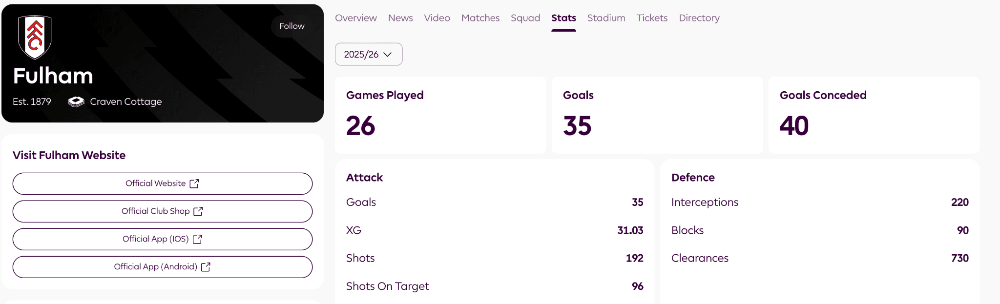 Fulham’s key stats this season, shots, goals and XG