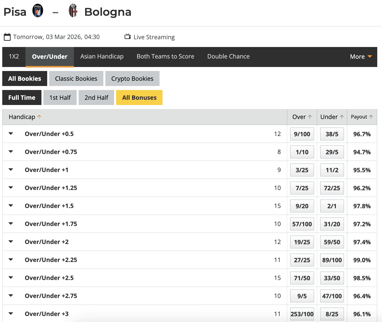 How I Analyse Over Under Bets