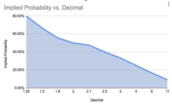 Implied Probability..