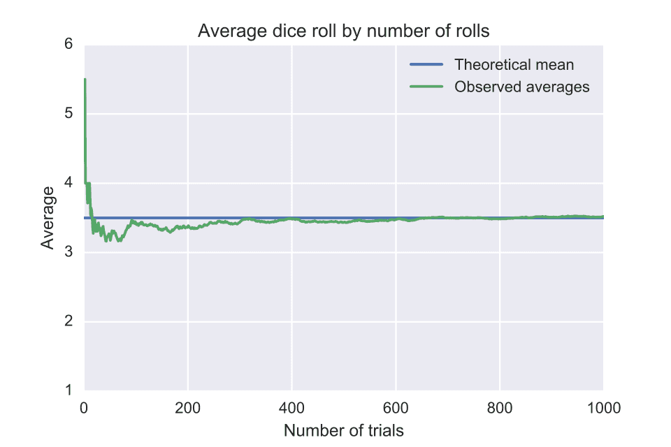 Law of Large Numbers’ 