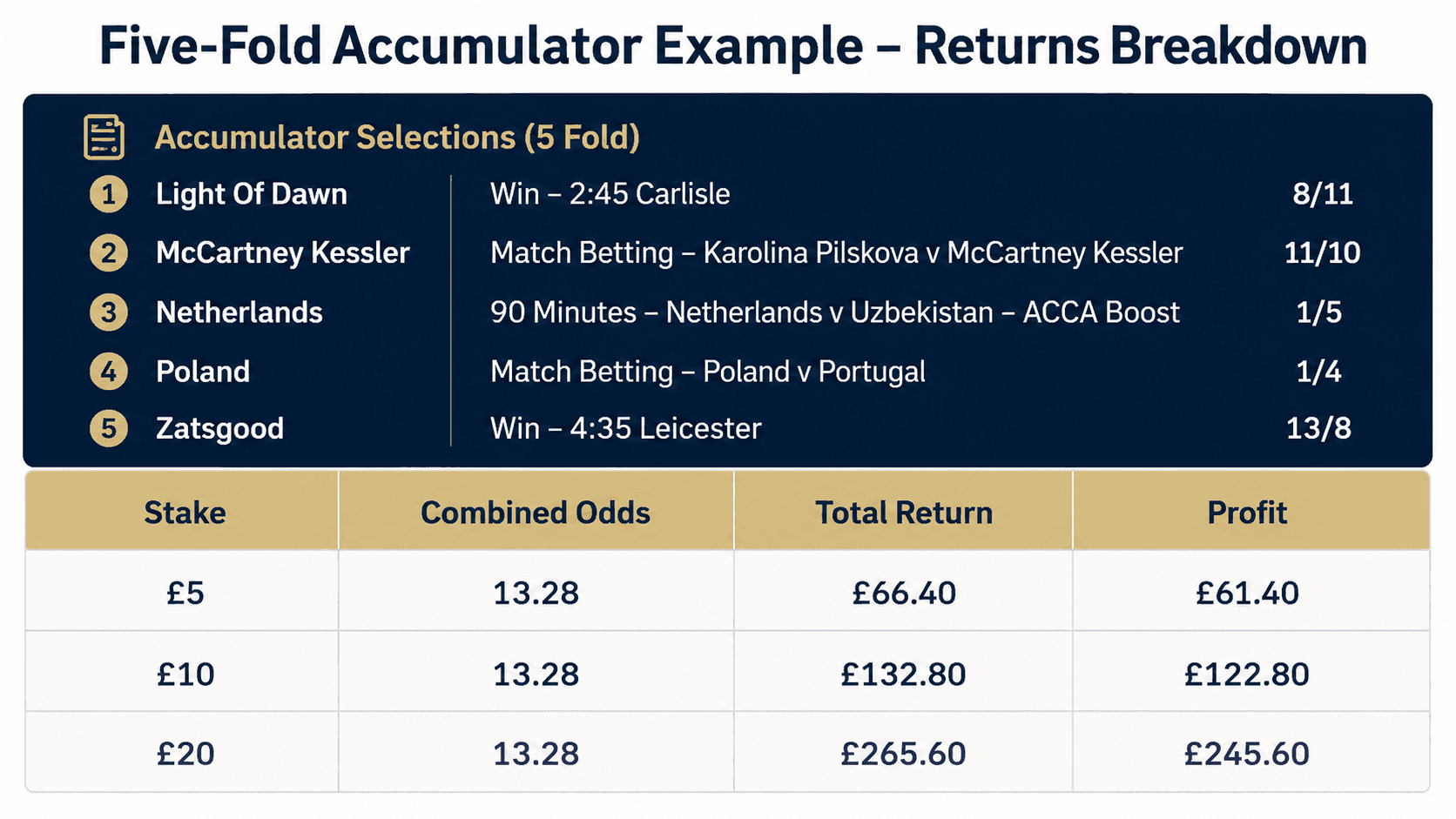 Table showing total return and profit