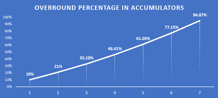 The Compounding Margin