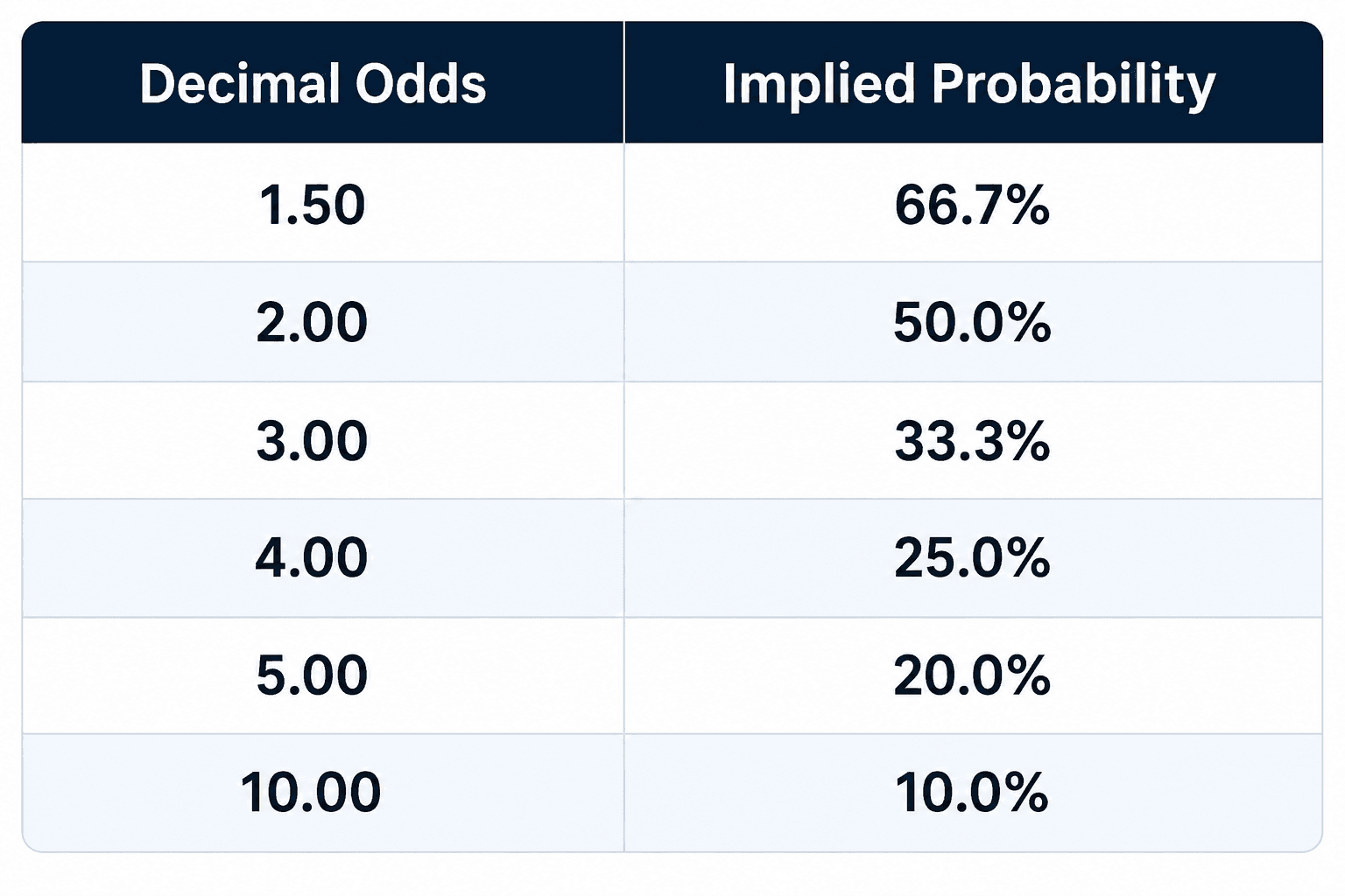 Understanding Implied Probability!