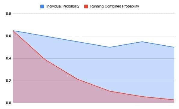 Understanding Probability in Lucky 63 Bets