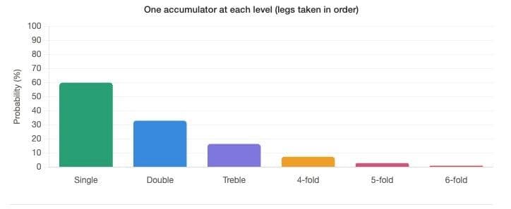 Understanding Probability in a Heinz 