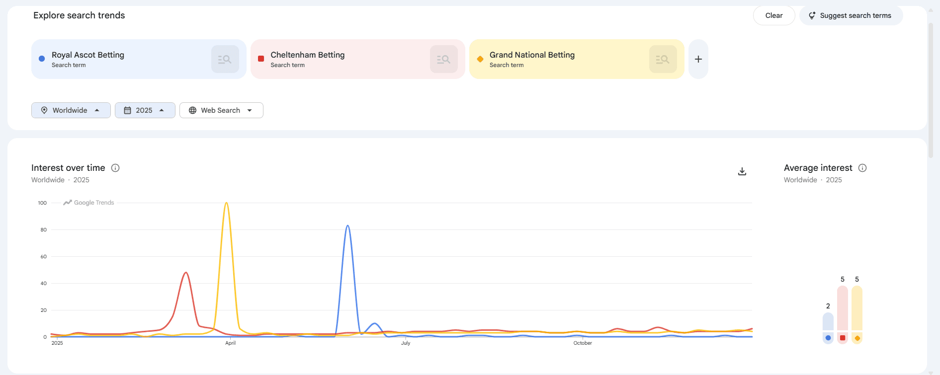 Graph showing interest