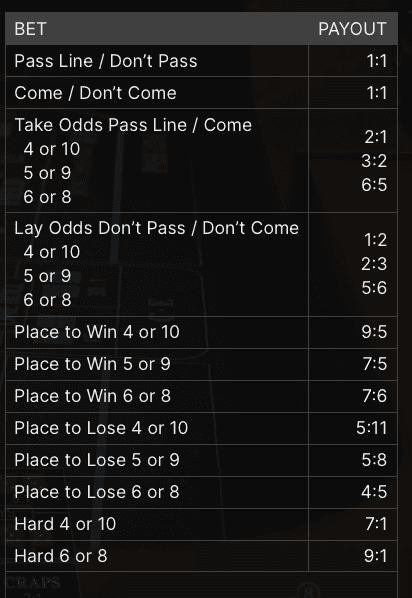 Live Craps Bets, Payouts & House Edge