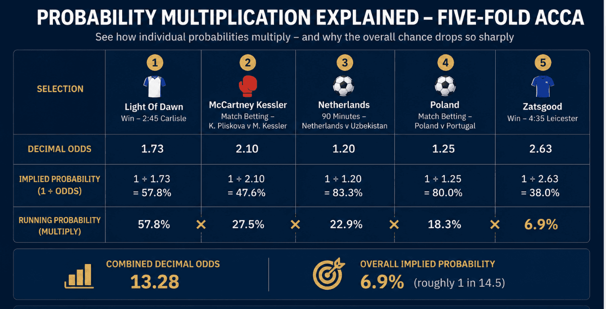 Table showing probability multiplication within an acca