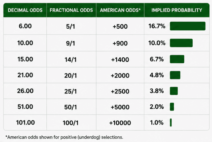 Understanding Implied Probability in Correct Score Markets