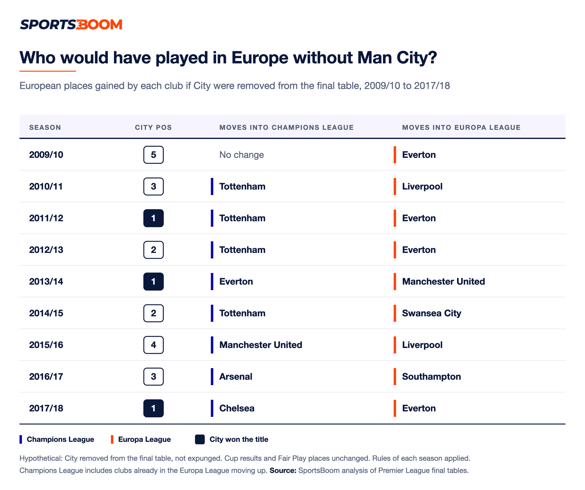 european-places-without-man-city (2).png